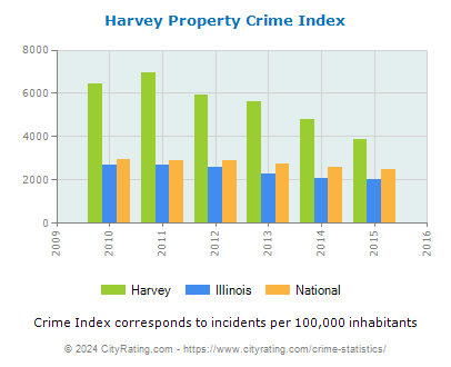 Harvey Property Crime vs. State and National Per Capita