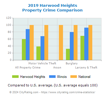 Harwood Heights Property Crime vs. State and National Comparison