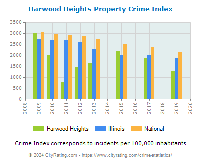 Harwood Heights Property Crime vs. State and National Per Capita