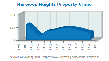 Harwood Heights Property Crime