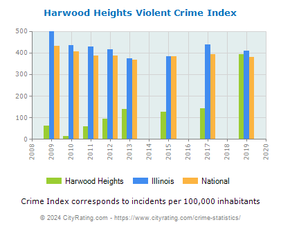 Harwood Heights Violent Crime vs. State and National Per Capita
