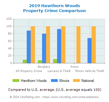 Hawthorn Woods Property Crime vs. State and National Comparison