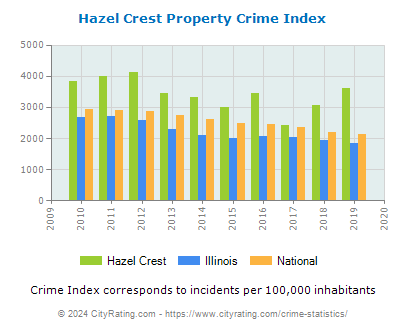 Hazel Crest Property Crime vs. State and National Per Capita