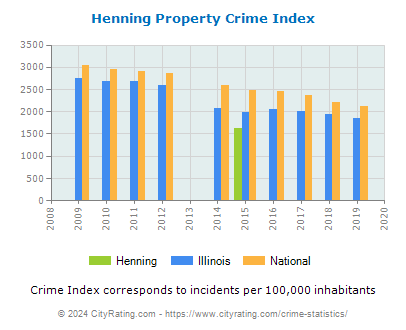 Henning Property Crime vs. State and National Per Capita