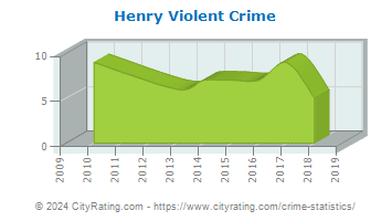 Henry Violent Crime
