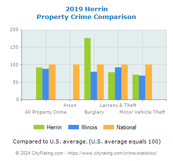 Herrin Property Crime vs. State and National Comparison