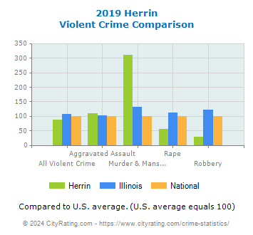 Herrin Violent Crime vs. State and National Comparison