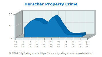 Herscher Property Crime