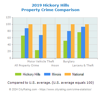 Hickory Hills Property Crime vs. State and National Comparison