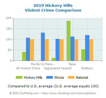 Hickory Hills Violent Crime vs. State and National Comparison