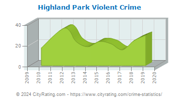 Highland Park Violent Crime