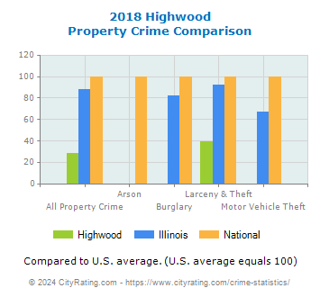 Highwood Property Crime vs. State and National Comparison