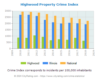 Highwood Property Crime vs. State and National Per Capita