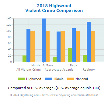 Highwood Violent Crime vs. State and National Comparison