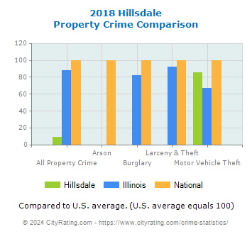Hillsdale Property Crime vs. State and National Comparison