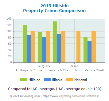 Hillside Property Crime vs. State and National Comparison