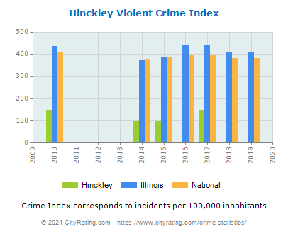 Hinckley Violent Crime vs. State and National Per Capita