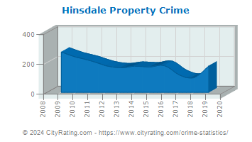 Hinsdale Property Crime
