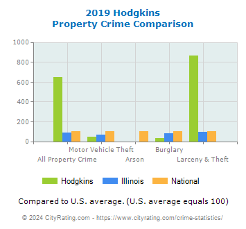 Hodgkins Property Crime vs. State and National Comparison