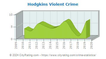 Hodgkins Violent Crime