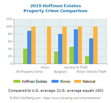 Hoffman Estates Property Crime vs. State and National Comparison