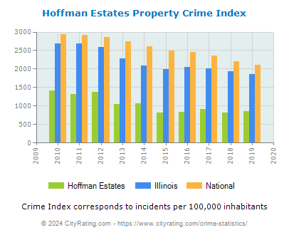 Hoffman Estates Property Crime vs. State and National Per Capita