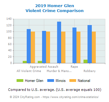 Homer Glen Violent Crime vs. State and National Comparison