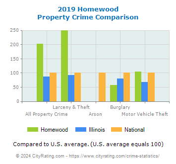 Homewood Property Crime vs. State and National Comparison