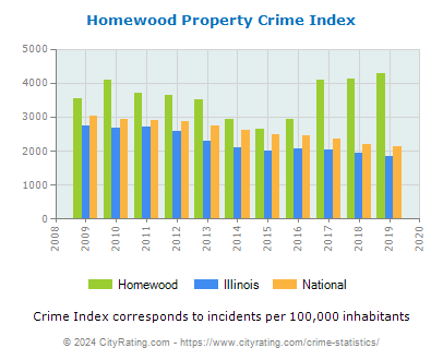 Homewood Property Crime vs. State and National Per Capita