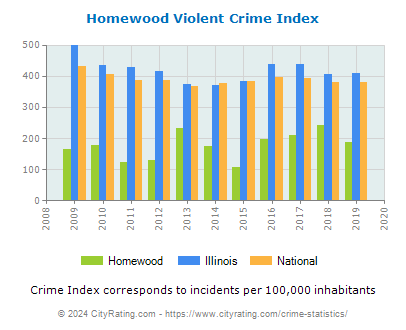 Homewood Violent Crime vs. State and National Per Capita