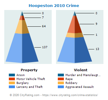 Hoopeston Crime 2010