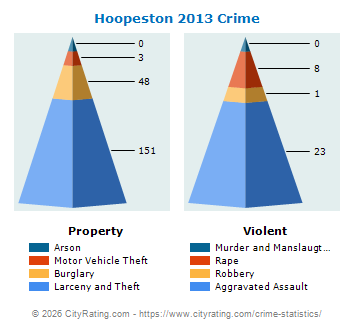 Hoopeston Crime 2013