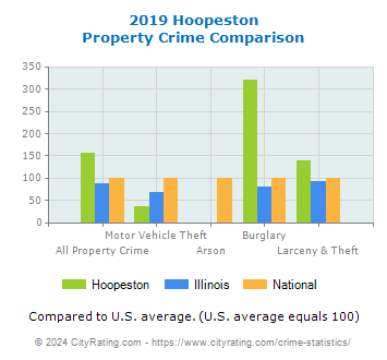 Hoopeston Property Crime vs. State and National Comparison