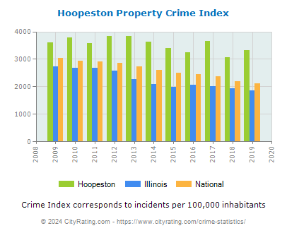 Hoopeston Property Crime vs. State and National Per Capita