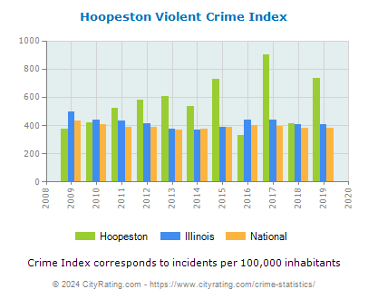 Hoopeston Violent Crime vs. State and National Per Capita