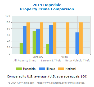 Hopedale Property Crime vs. State and National Comparison