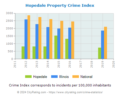 Hopedale Property Crime vs. State and National Per Capita