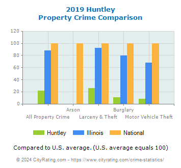 Huntley Property Crime vs. State and National Comparison