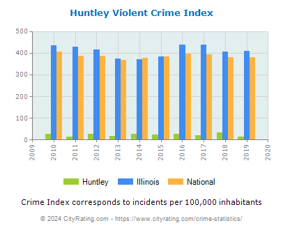Huntley Violent Crime vs. State and National Per Capita