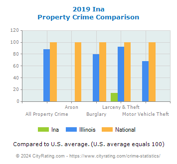 Ina Property Crime vs. State and National Comparison