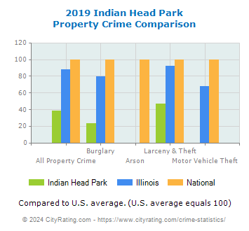 Indian Head Park Property Crime vs. State and National Comparison