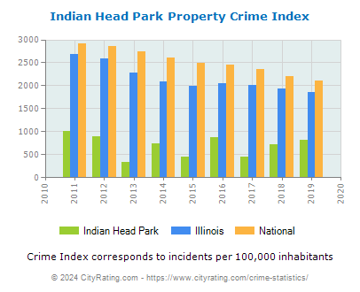 Indian Head Park Property Crime vs. State and National Per Capita