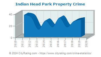 Indian Head Park Property Crime