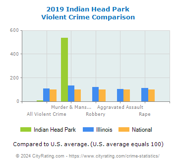 Indian Head Park Violent Crime vs. State and National Comparison