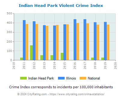 Indian Head Park Violent Crime vs. State and National Per Capita