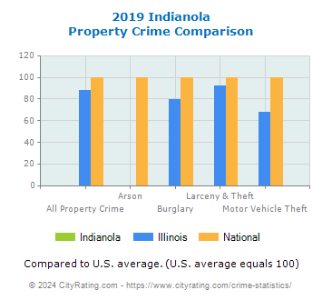 Indianola Property Crime vs. State and National Comparison