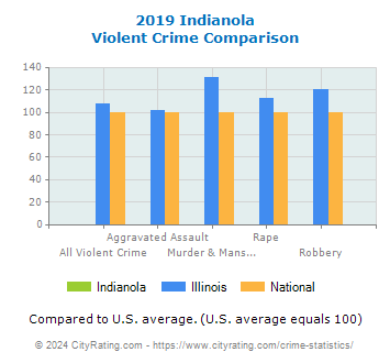 Indianola Violent Crime vs. State and National Comparison