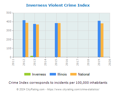 Inverness Violent Crime vs. State and National Per Capita