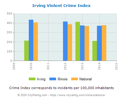 Irving Violent Crime vs. State and National Per Capita