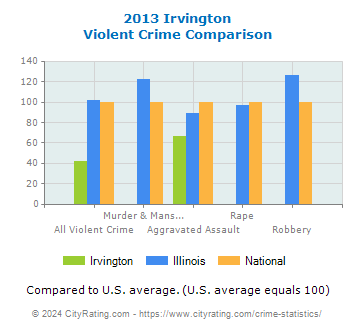 Irvington Violent Crime vs. State and National Comparison